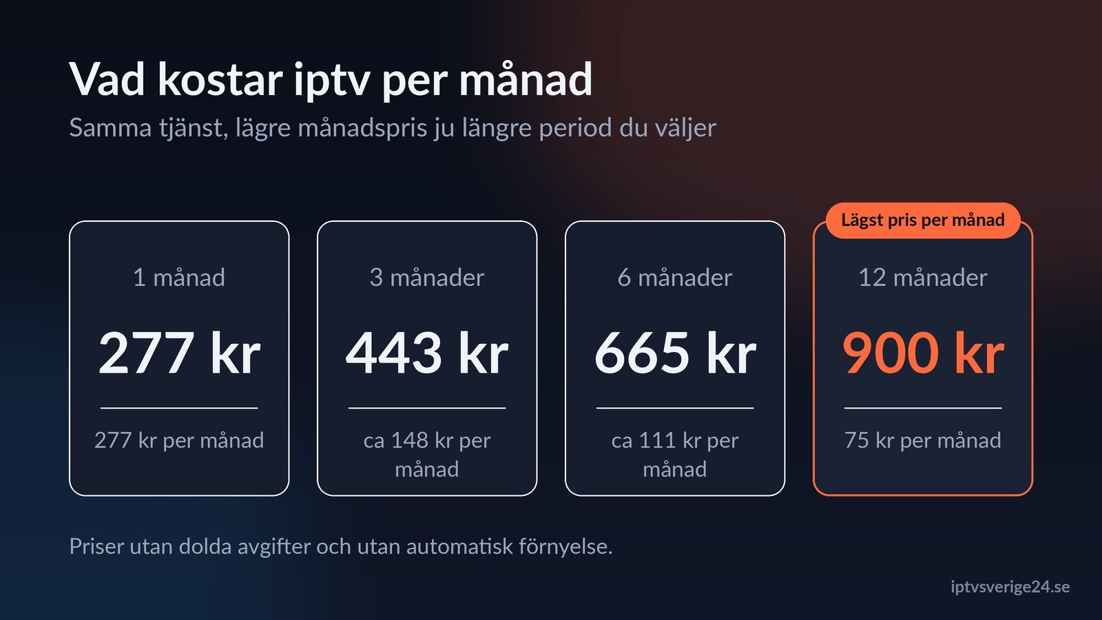 Vad kostar iptv per månad, priser 277, 443, 665 och 900 kronor för 1 till 12 månader